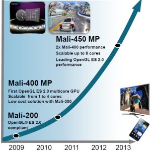 Post Thumbnail of ARM、ミッドレンジモバイル向け新型 GPU 「Mali-450MP」と、ハイスペックモデルを含めた2014年までのロードマップを公開