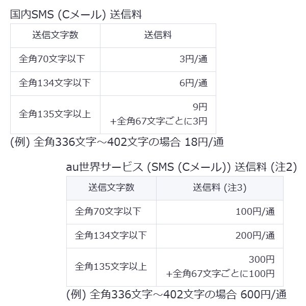 Kddi Au 17年夏モデル以降の Android スマートフォンから Sms 送信文字数を拡大 最大で全角670文字が送信可能に Gpad