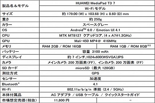 ファーウェイ・ジャパン、Android 6.0 搭載 7インチ Wi-Fi タブレット「MediaPad T3  7」登場、低価格11,800円より7月7日発売 GPad