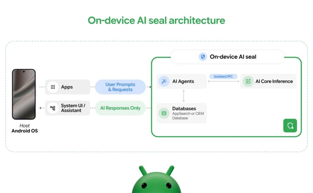 AISeal のアーキテクチャ