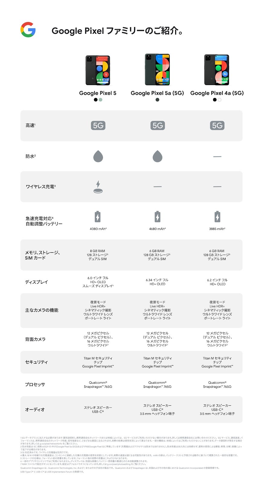 Google Pixel 5a (5G)